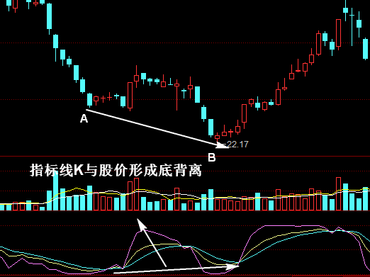 kdj指标详解：指标线K与股价背离