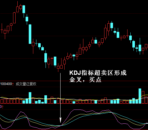 KDJ指标实战买卖点：指标线K超卖后金叉指标线D的买点