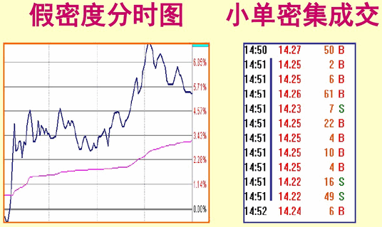 涨停板盘口语言解读：密度、速度与涨停