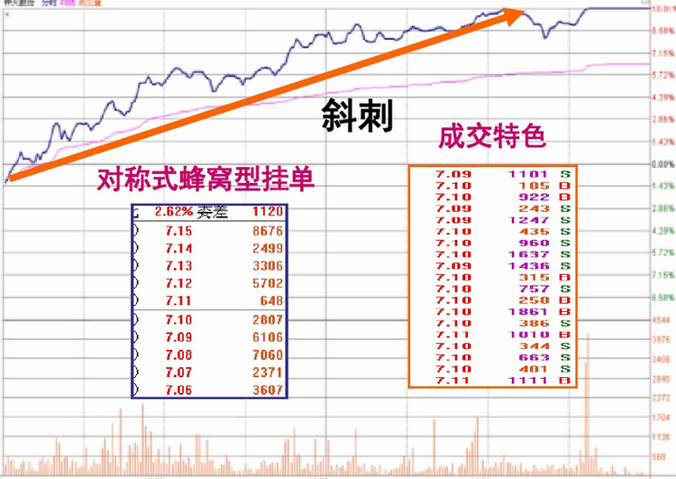 涨停板盘口语言解读（第四讲）：斜刺型涨停