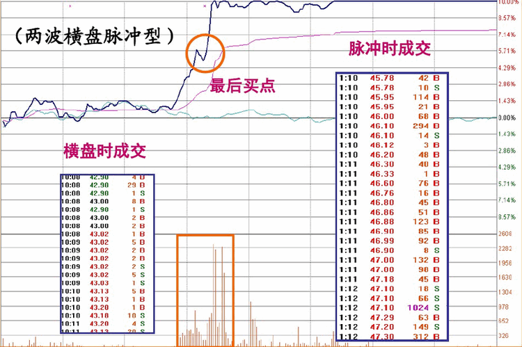 涨停板盘口语言解读（第六讲）：脉冲型涨停