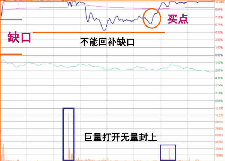 涨停板盘口语言解读（第七讲）：特殊型涨停