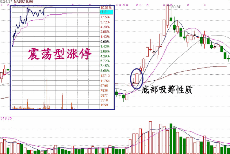 涨停板盘口语言解读（第八讲）：涨停板的性质与操作技巧