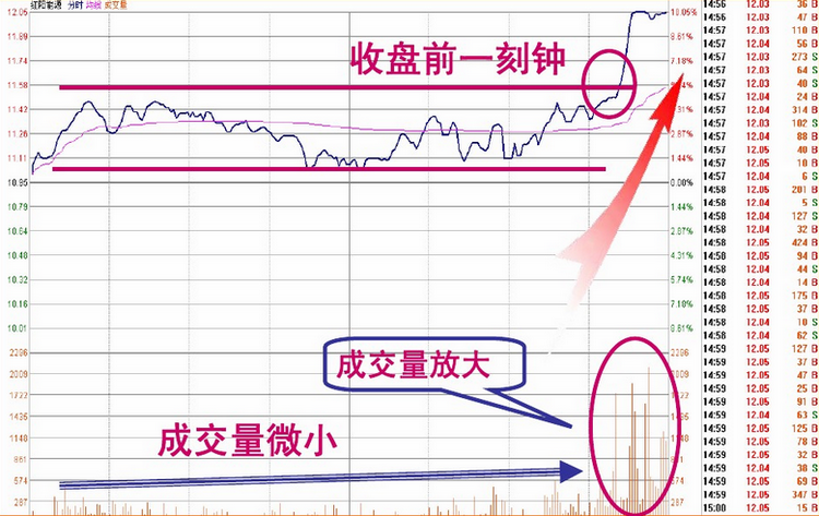 盘口语言解密（第二讲）：收盘前半小时定乾坤