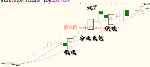 北大走出的一线游资乔帮主（低吸手法）