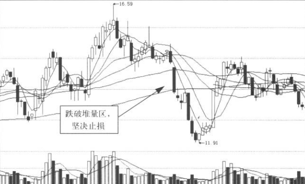 量能止损与止赢法