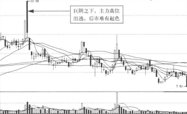 技术止损与止赢法