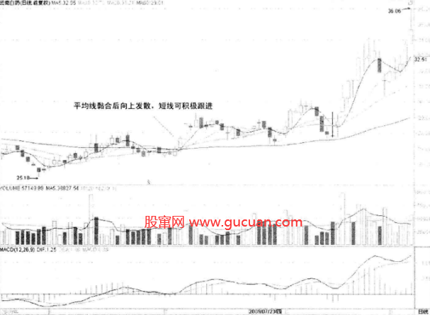 平均线黏合后向上发散