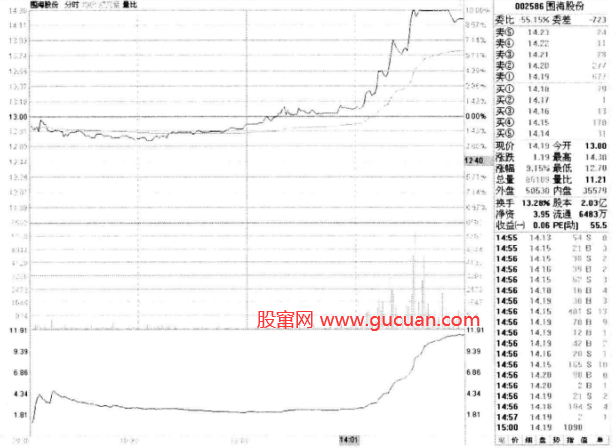 通过量比和量比线发现主力异动