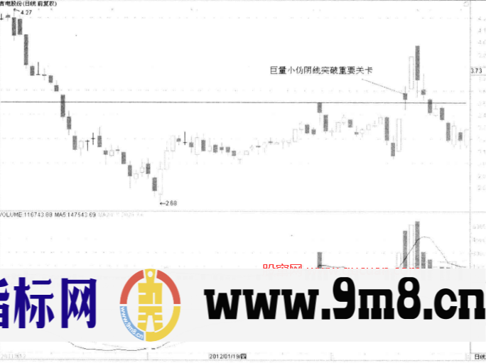 重要支撑位压力位前后的巨量