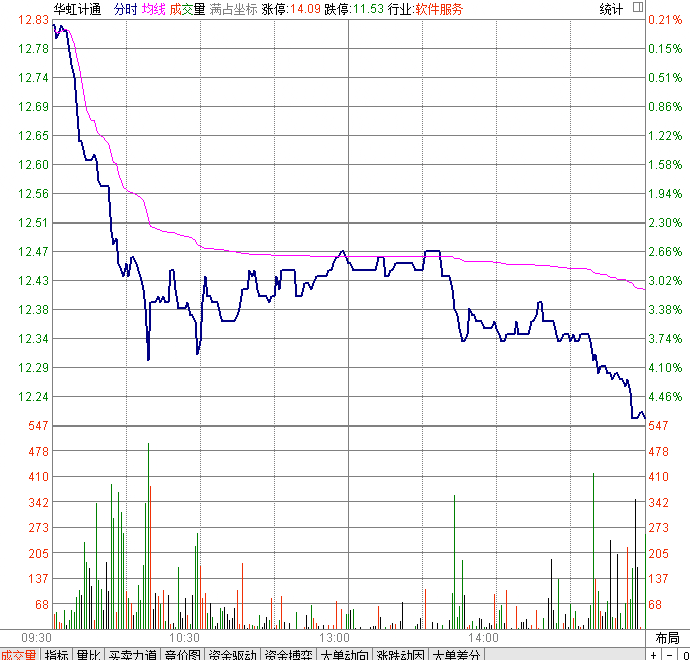 平开高走放量拉升分时图