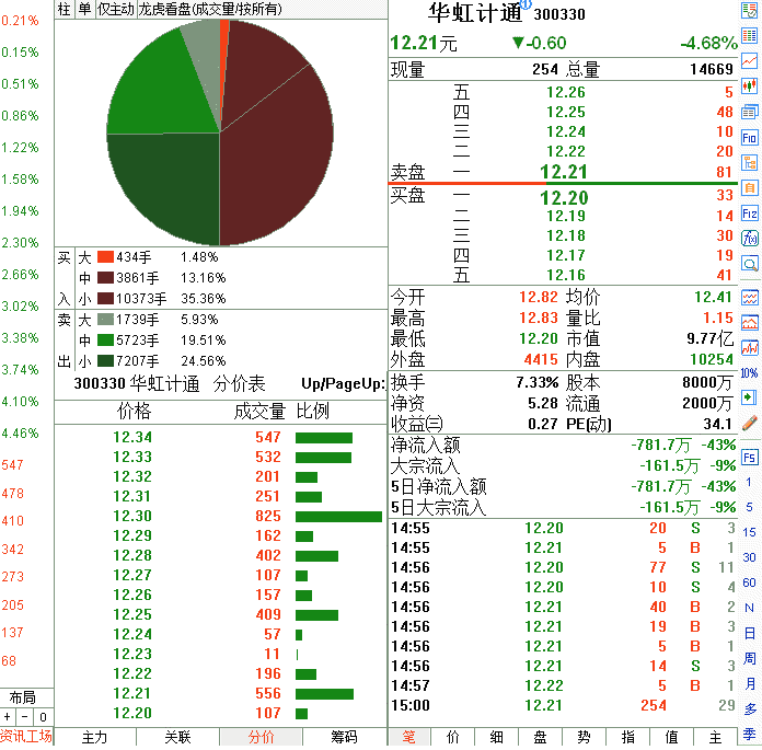 平开高走放量拉升分时图