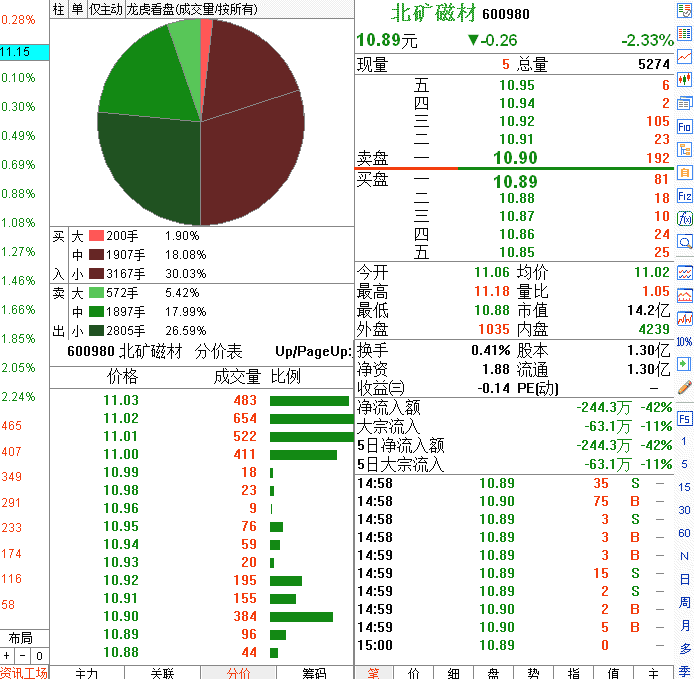 早盘开盘减仓分时图