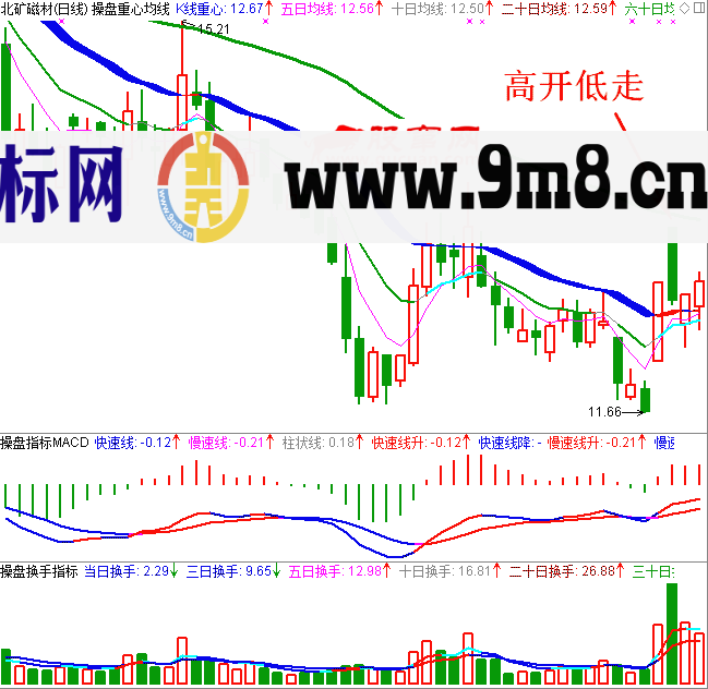 关键点位高开低走K线图