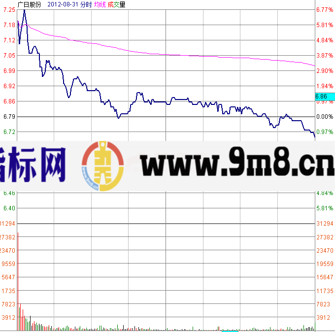 高开低走出货分时图教程