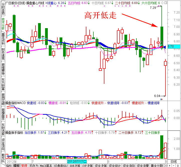 高开低走滚动套利K线图