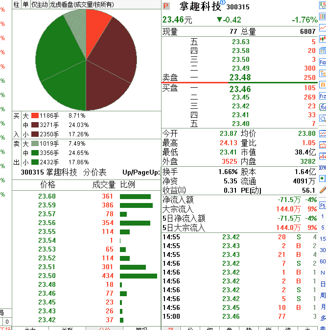 阶段性出货分时图