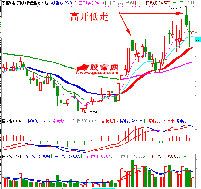 触发抛盘高开低走K线图