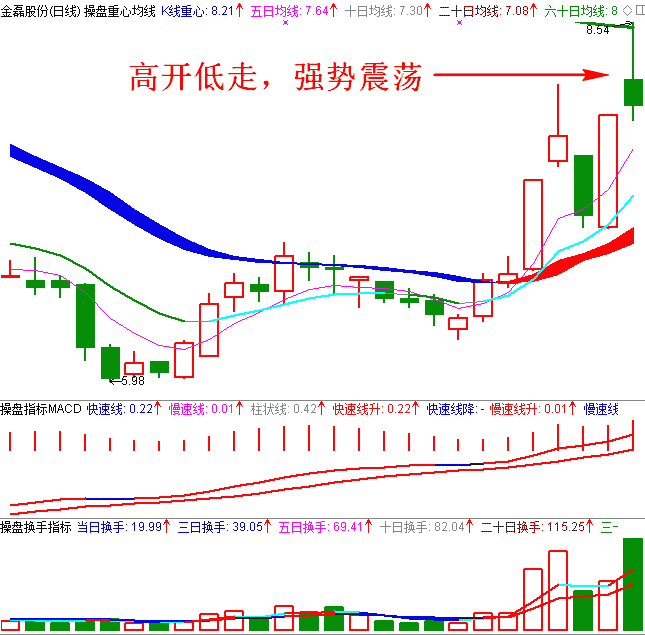 高开低走出货日K线图