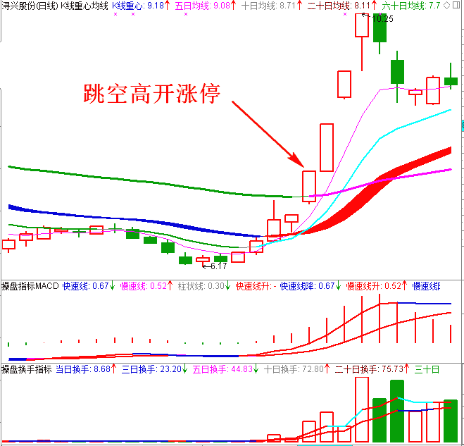 跳空高开涨停日K线图3