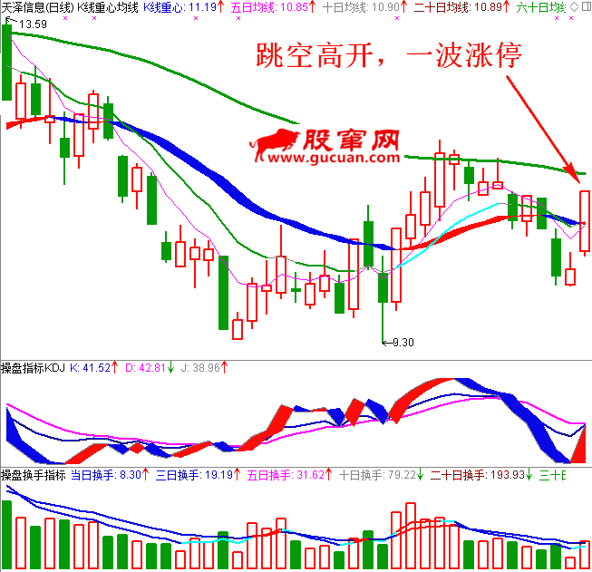 跳空高开涨停日K线图