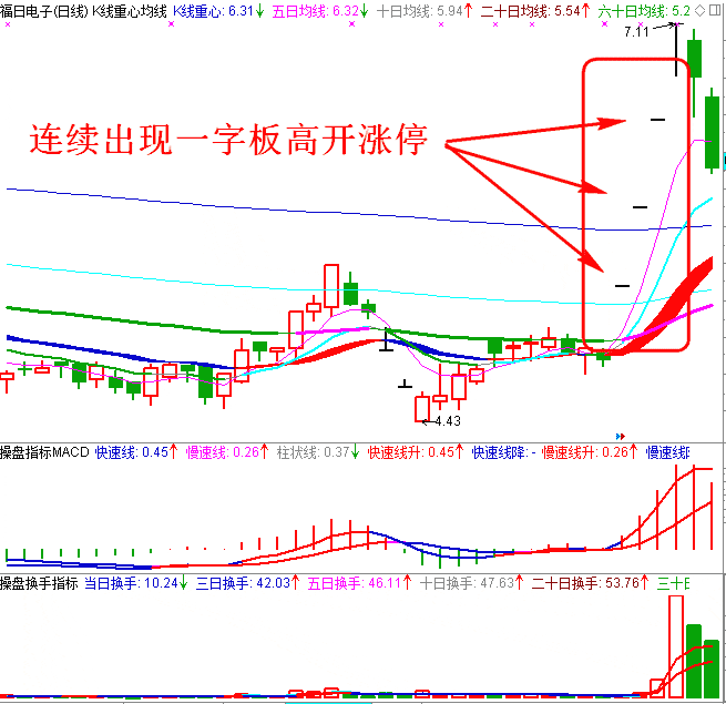 一字高开涨停日K线图