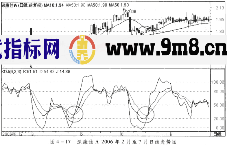 KDJ指标顺势与反弹交易