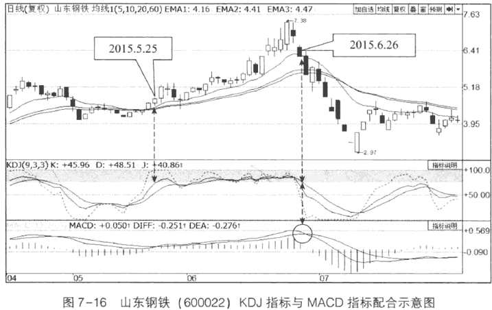 KDJ跌破80线+MACD高位死叉