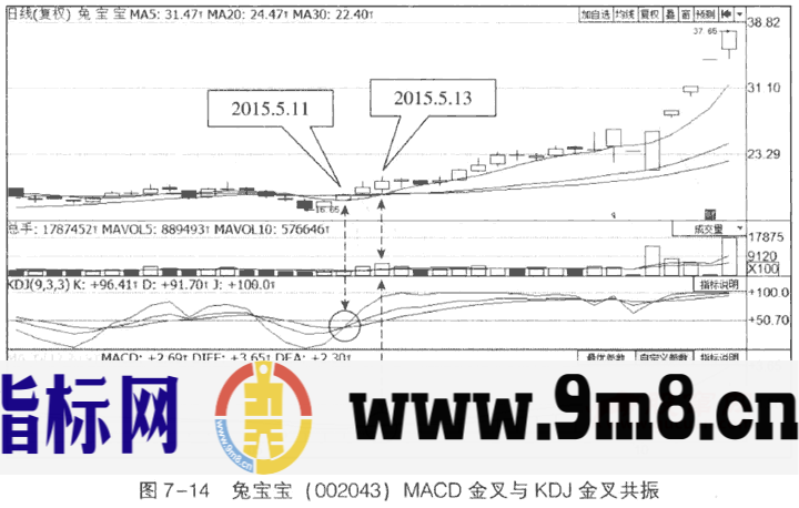 KDJ与MACD的综合应用