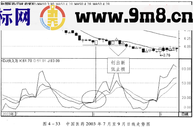 KDJ指标止损和出局原则