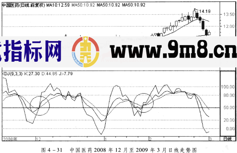 KDJ指标止损和出局原则