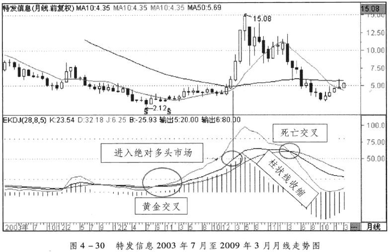 KDJ指标判断顶部和底部