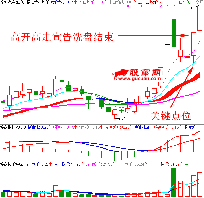 洗盘结束高开高走K线图