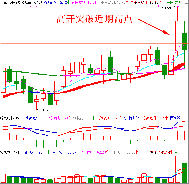 高开突破前期高点K线图