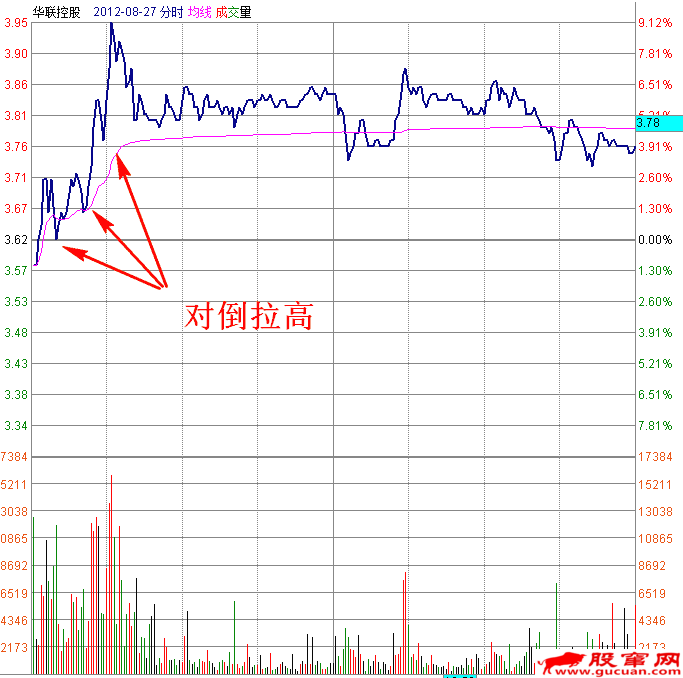 早盘放量拉升分时图