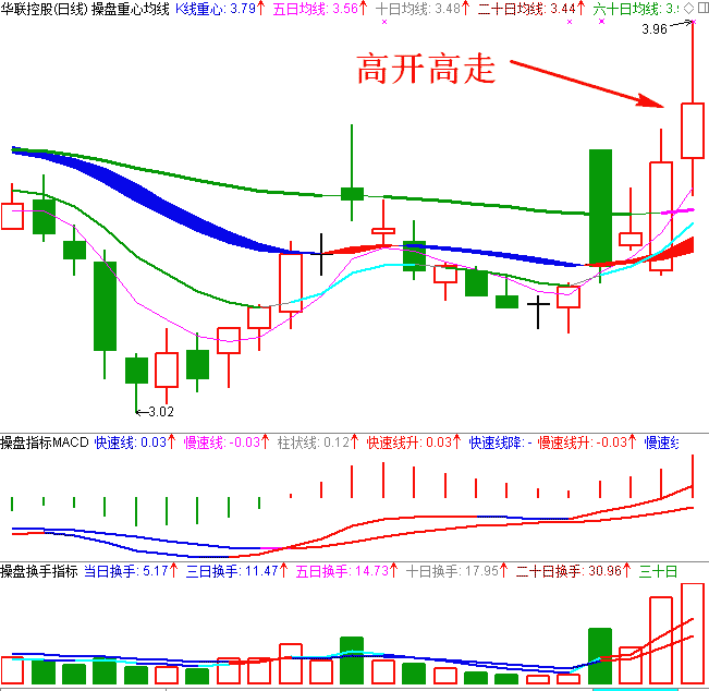 突破性高开日K线图