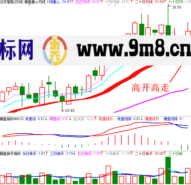 关键技术点位日K线图