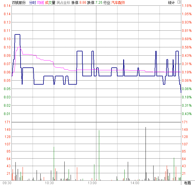 早盘放量冲高分时图