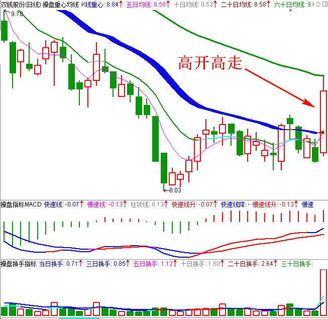 变盘点高开高走日K线图
