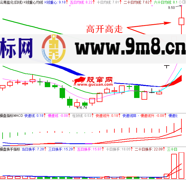 涨停后高开高走日K线图