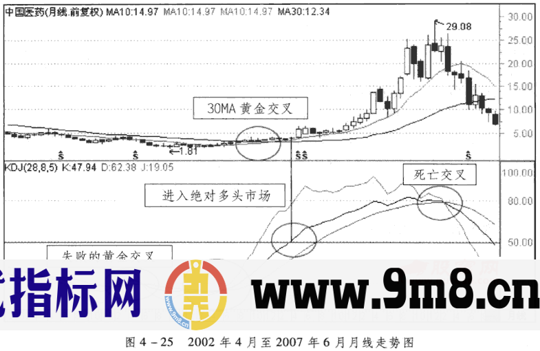 KDJ周线与月线分析应用（一）