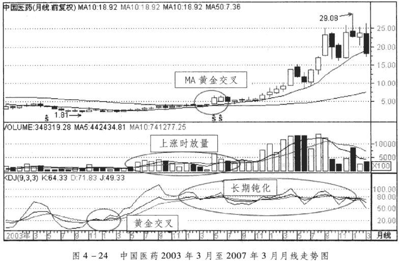 KDJ周线与月线分析应用（一）