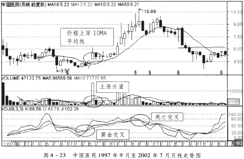 KDJ周线与月线分析应用（一）