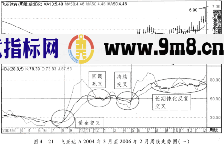 KDJ周线与月线分析应用（一）