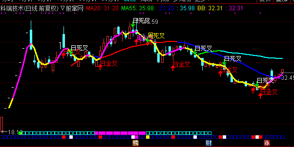 通达信KDJ多周期金叉主图指标公式源码