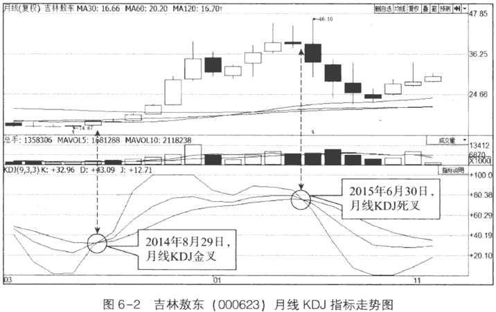 KDJ周线与月线分析应用