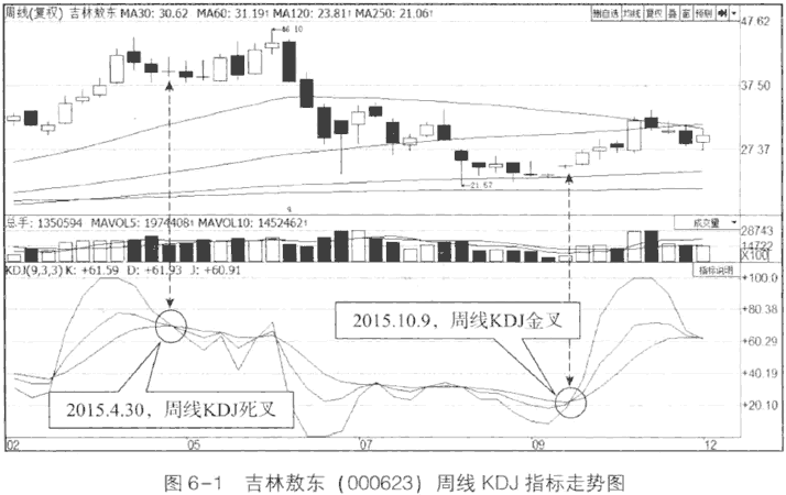 KDJ周线与月线分析应用