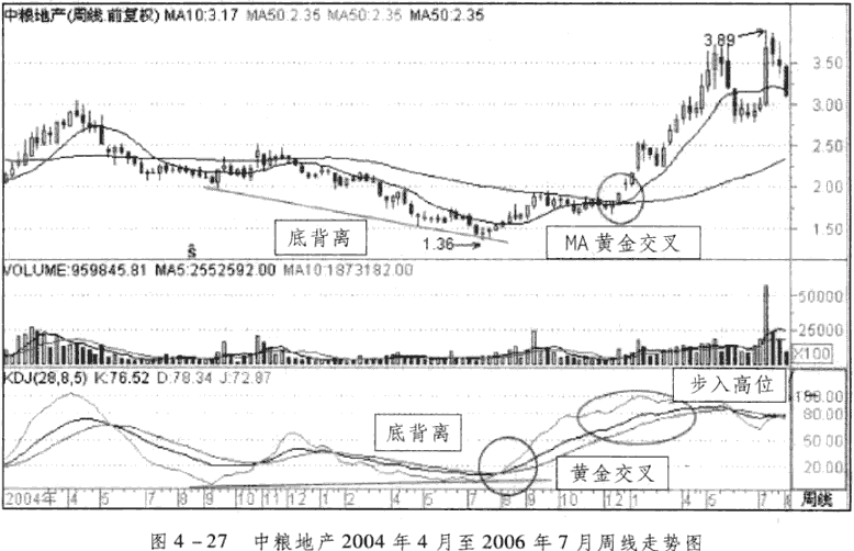 KDJ周线与月线分析应用