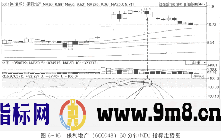 30分钟和60分钟KDJ的应用