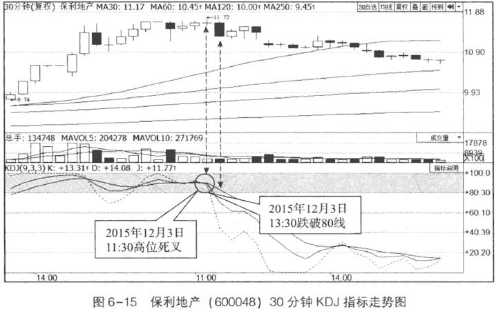 30分钟和60分钟KDJ的应用